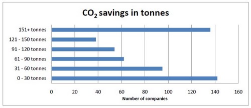 Industry and manufacturing operations in the UK can save £1.4 billion a year on their energy spend and save 10 million tonnes of CO2 emissions annually according to a new paper released by Vita Energia