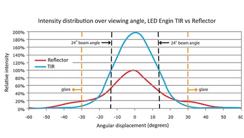 Figure 2: The TIR lens produces twice the centre beam lux with negligible glare