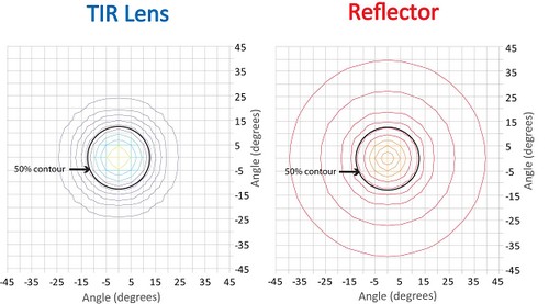Figure 4: 50% contours are similar but the maps show how much light is wasted outside of this sector by the reflector design